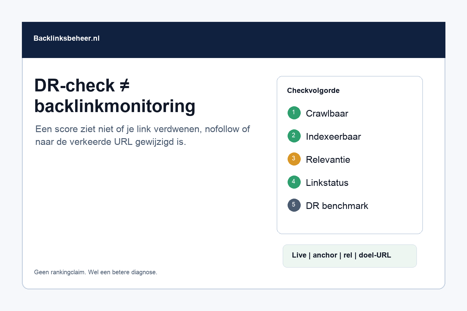 Backlinksbeheer visual met backlinkmonitoring, linkstatus, anchor en nofollow controle.